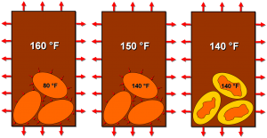 Heat is absorbed by the Joulies (causing the orange solid phase to melt into the gold liquid phase) until the coffee and Joulies are the same temperature